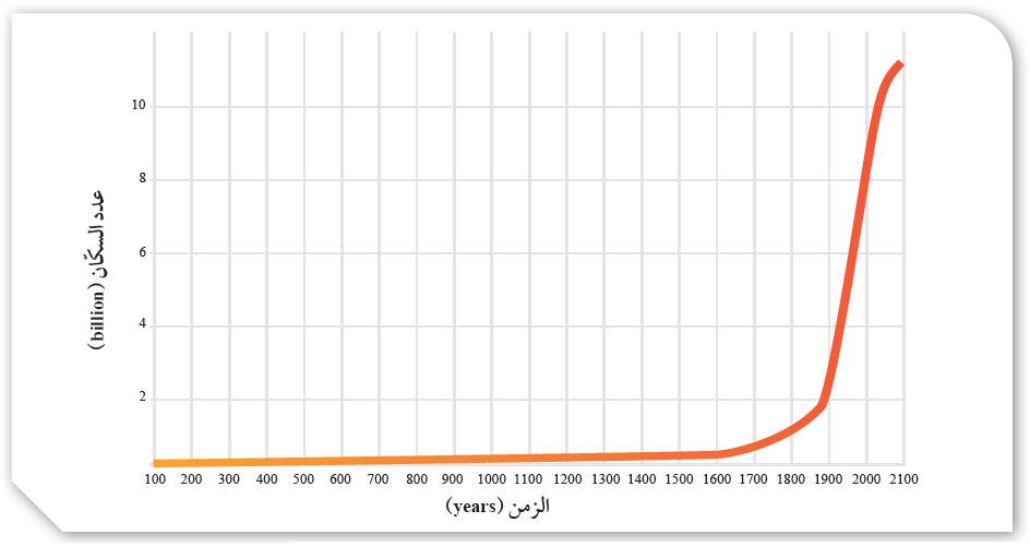 العلاقة بين الزمن وعدد السكان